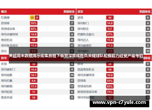 英超周末数据揭示密集赛程下板凳深度成胜负关键球队轮换能力经受严峻考验 英超周末数据揭示密集赛程下板凳深度成胜负关键球队轮换能力经受严峻考验